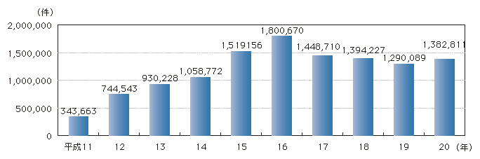 図1-47　相談取扱件数の推移（平成11～20年）