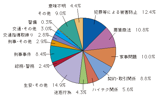 図1-48　相談内容の内訳（平成20年）