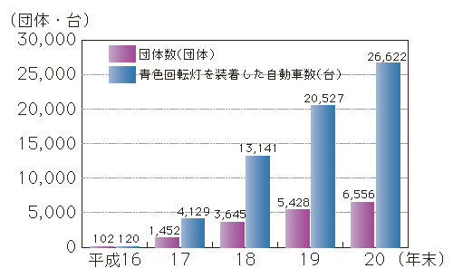 図1-51　青色回転灯を装備した防犯パトロール車両の運用状況の推移（平成16～20年）