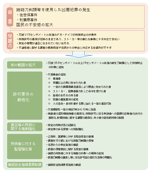 図1-53　銃砲刀剣類所持等取締法の一部を改正する法律の概要