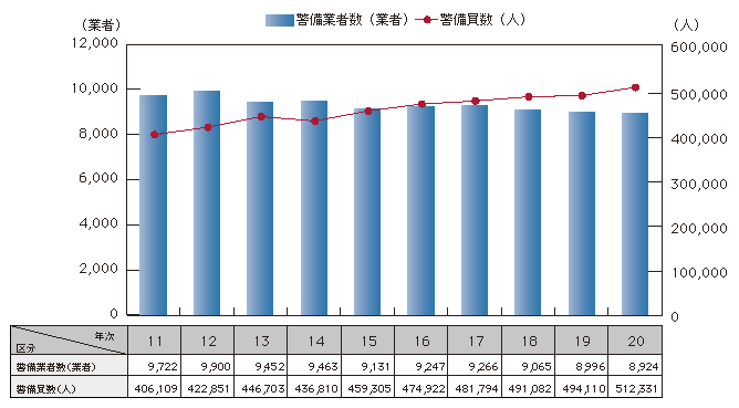 図1-54　警備業者・警備員数の推移（平成11～20年）