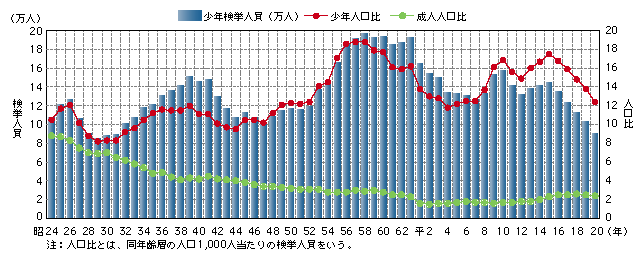 図1-55　刑法犯少年の検挙人員・人口比の推移（昭和24～平成20年）