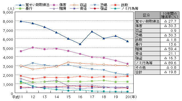 図2-2　暴力団構成員等の主要罪種別検挙人員の推移（平成11～20年）