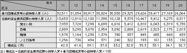 表2-2　暴力団構成員等に係る伝統的資金獲得犯罪の検挙人員の推移（平成11～20年）