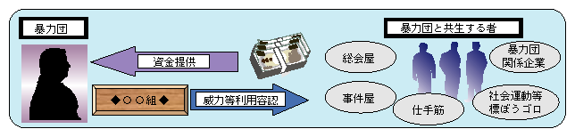 図2-3　暴力団と共生する者