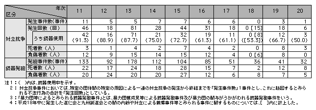 表2-3　対立抗争事件及び暴力団等によるとみられる銃器発砲事件の発生事件数等の推移（平成11～20年）