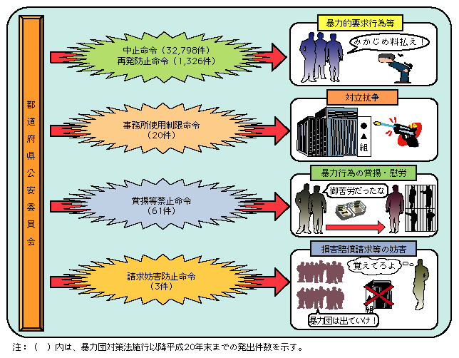 図2-4　暴力団対策法に基づく命令の概要