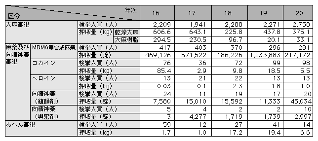表2-5　各種薬物事犯の検挙状況の推移（平成16～20年）