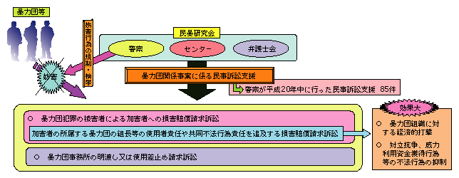 図2-6　暴力団員を相手方とする民事訴訟等に係る支援の概要
