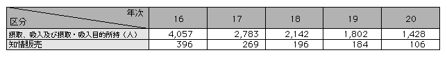 表2-6　有機溶剤事犯の検挙人員の推移（平成16～20年）