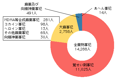 図2-7　薬物事犯の検挙人員（平成20年）