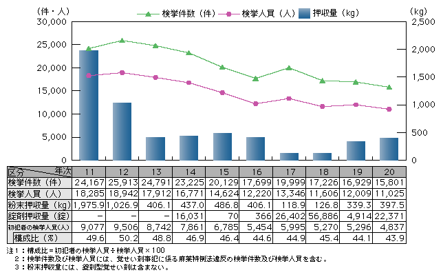 図2-8　覚せい剤事犯の検挙状況の推移（平成11～20年）