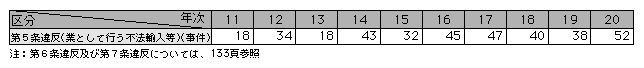 表2-8　麻薬特例法違反（業として行う不法輸入等）事件数の推移（平成11～20年）