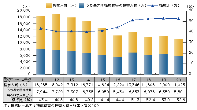 図2-9　暴力団構成員等による覚せい剤事犯の検挙人員の推移（平成11～20年）