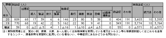 表2-9　薬物常用者による犯罪の検挙人員（平成19、20年）