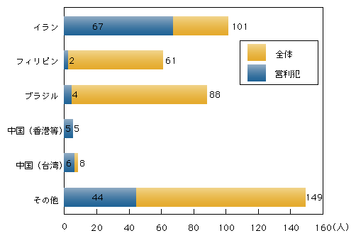 図2-10　来日外国人による覚せい剤事犯の検挙人員に占める営利犯（平成20年）