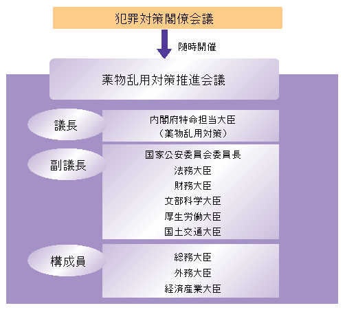図2-11　薬物乱用対策推進会議