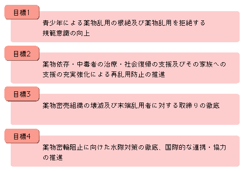 コラム　図　第三次薬物乱用防止五か年戦略の目標