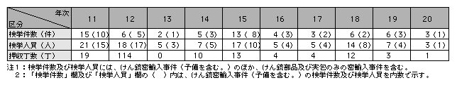 表2-11　けん銃等密輸入事件の検挙状況の推移（平成11～20年）