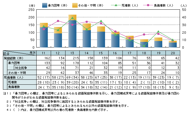 図2-12　銃器発砲事件の発生状況と死傷者数の推移（平成11～20年）