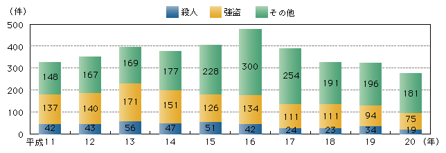 図2-14　銃器使用事件の認知件数の推移（平成11～20年）