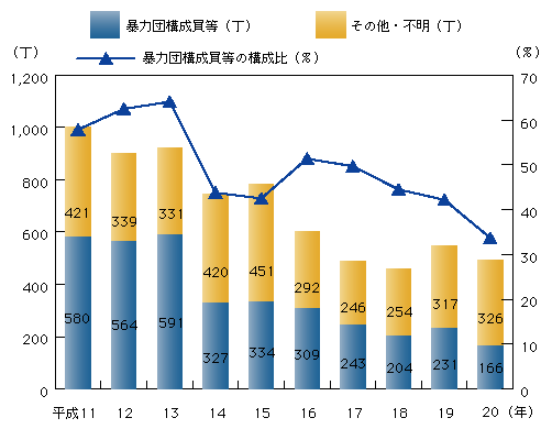 図2-15　けん銃押収丁数の推移（平成11～20年）