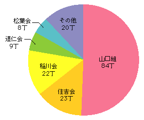 図2-16　暴力団構成員等から押収したけん銃の組織別内訳（平成20年）