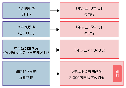 事例　図　銃刀法違反