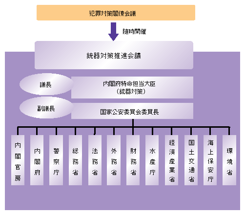 図2-17　銃器対策推進会議