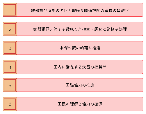 図2-18　平成20年度銃器対策推進計画の要旨