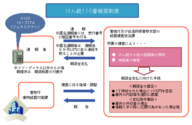 コラム　図　けん銃110番報奨制度