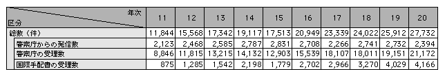 表2-19　ICPOを通じた情報の発信・受信状況の推移（平成11～20年）