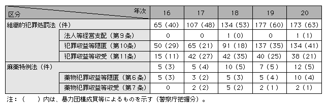 表2-20　マネー・ローンダリング事犯の検挙状況（平成16～20年）