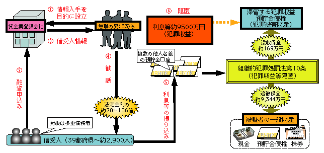 事例　無登録貸金業（犯罪収益隠匿）