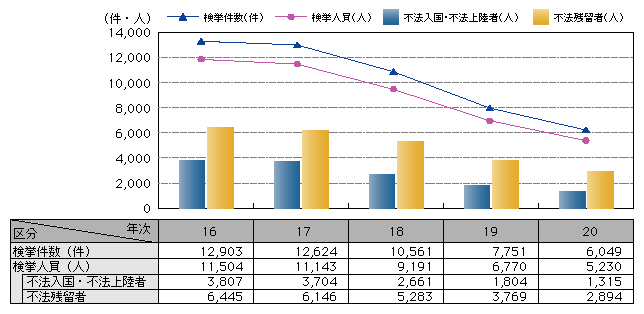 図2-22　入管法違反の検挙状況の推移（平成16～20年）