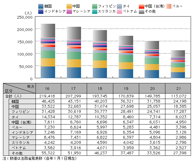 図2-23　国籍・地域別の不法残留者数の推移（平成16～21年）