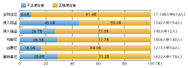 図2-24　来日外国人刑法犯の検挙人員に占める不法滞在者の割合（平成20年）