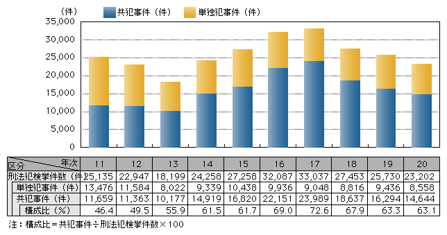 図2-25　来日外国人刑法犯の検挙件数に占める共犯事件の割合の推移（平成11～20年）