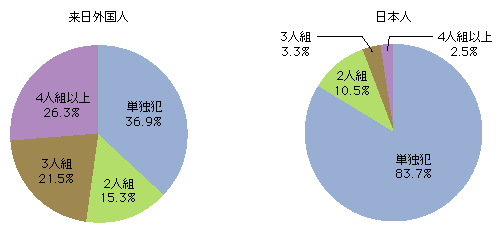 図2-26　来日外国人と日本人の刑法犯における共犯率の違い（平成20年）