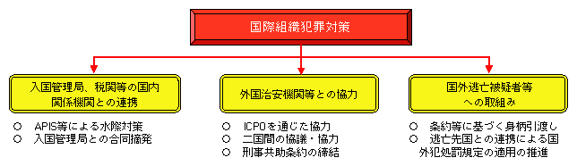 図2-28　多角的アプローチによる国際組織犯罪対策