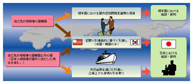 図2-30　国外逃亡被疑者に対する主要な措置