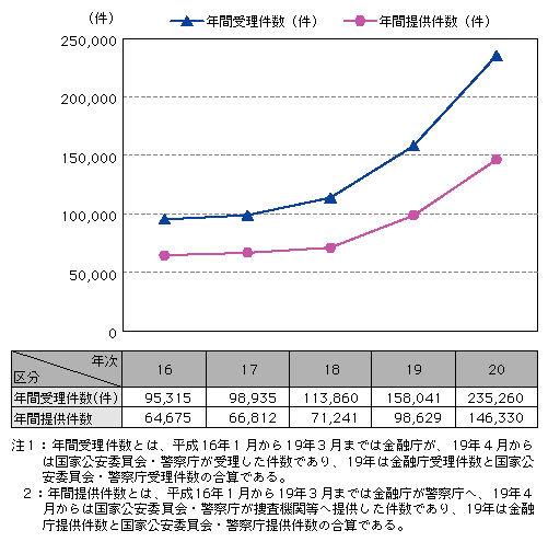 図2-31　疑わしい取引の届出状況（平成16～20年）