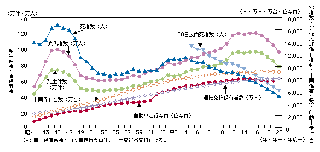 図3-1　交通事故発生件数・死者数・負傷者数・運転免許保有者数・車両保有台数・自動車走行キロの推移（昭和41～平成20年）
