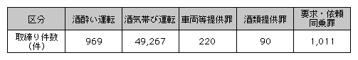 表3-1　飲酒運転の取締り件数（平成20年）
