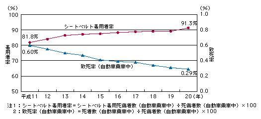 図3-3　シートベルト着用者率及び致死率（自動車乗車中）の推移（平成11～20年）