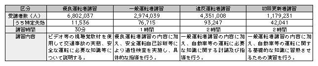 表3-3　更新時講習の実施状況（平成20年）