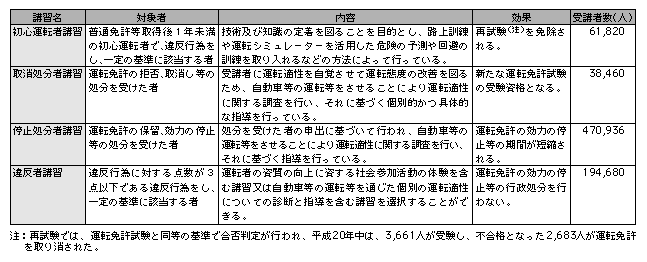 表3-4　危険運転者の改善のための教育の実施状況（平成20年）