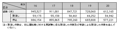 表3-5　運転免許の行政処分件数の推移（平成16～20年）