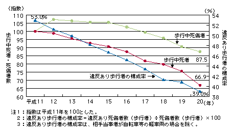 図3-6　歩行中死傷者（1当及び2当）の違反構成率及び歩行中死者・死傷者数の推移（平成11～20年）