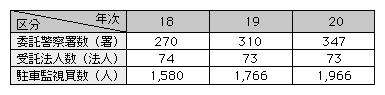 表3-6　確認事務の民間委託規模の状況の推移（平成18～20年）